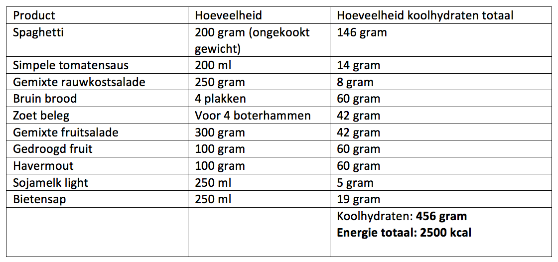 Voeding tijdens de laatste week voor de marathon | ProRun.nl